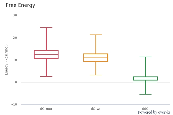 Free Energy Graph