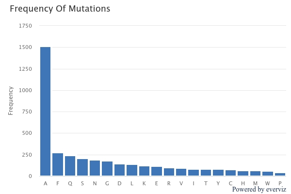 Mutation Frequency Graph