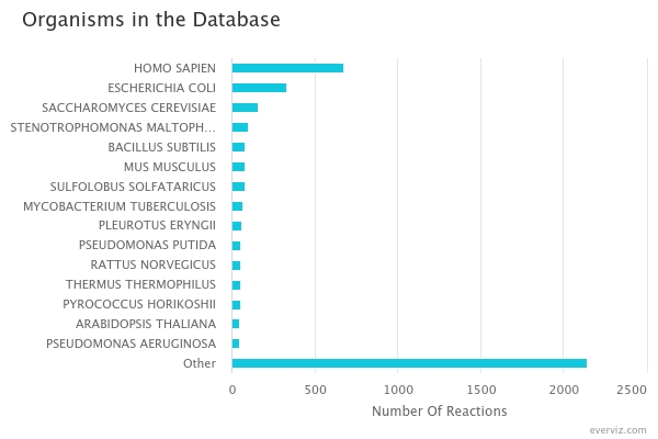 Organisms in the database